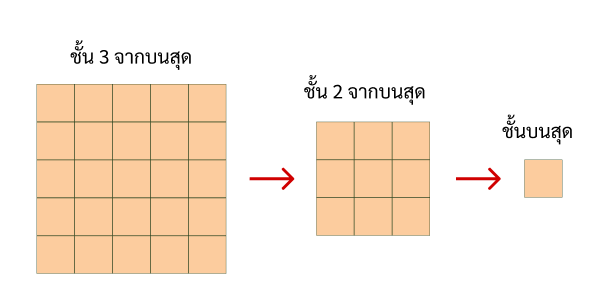 ชั้นบนสุดเป็นขนาด 1 คูณ 1 ถัดไปเป็น 3 คูณ 3 ถัดลงไปอีกเป็น 5 คูณ
5