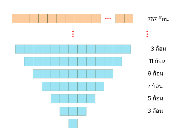 ฐานพีระมิดที่ค่อยๆลดขนาดลงจนถึงยอดสุดที่มีแค่ก้อนเดียว