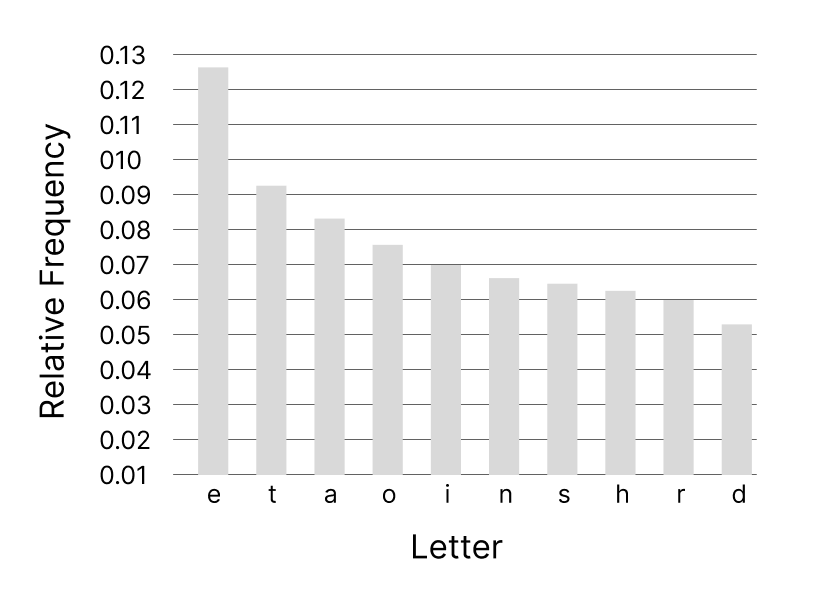 ตัวอักษรที่ใช้บ่อยๆจะมี e t i o a