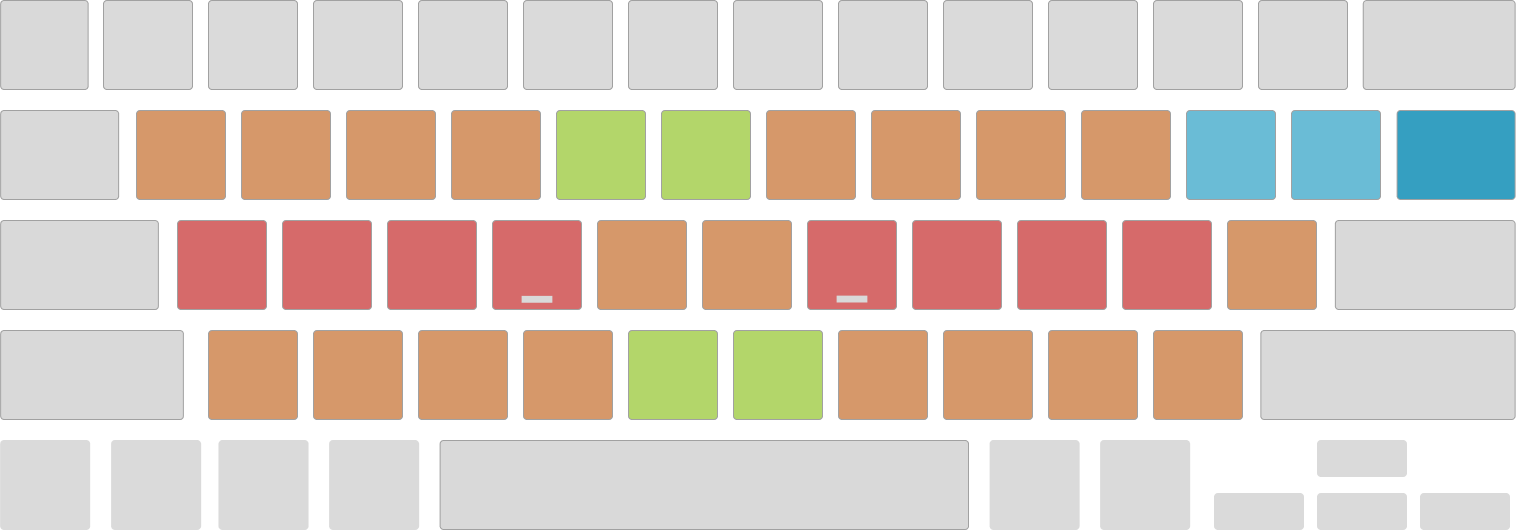 รูป keyboard qwerty โดยที่เป็น heatmap แผ่ออกจากตรง Home row