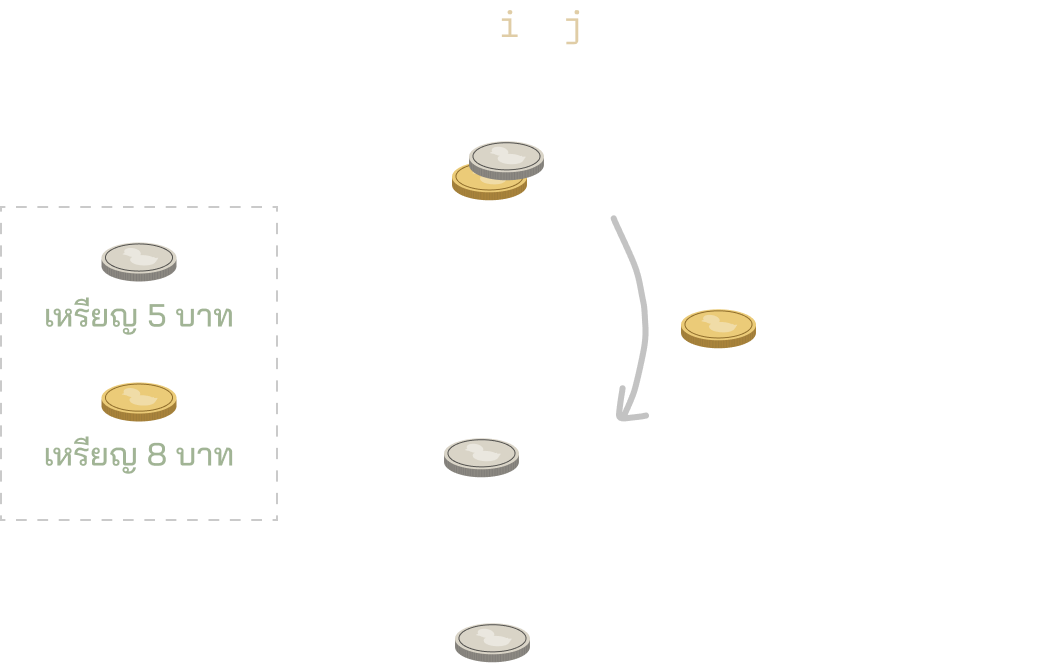 กองเงิน 13 บาท เมื่อเอาเหรียญทอง (8 บาท) ออกไป จะเหลือเหรียญเงินหนึ่งเหรียญ