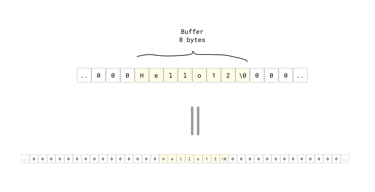 Array ขนาด 8 byte ใช้สำหรับเก็บสตริง “Hello\0” โดยที่ให้มี ค่าบางอื่นๆอยู่ทั้งด้านหน้า และด้านหลังของ array ตัวนี้ แล้วให้มีวงเล็บครอบข้างบนเพื่อบอกว่า array ขนาด 8 byte นี่เรียกว่า buffer