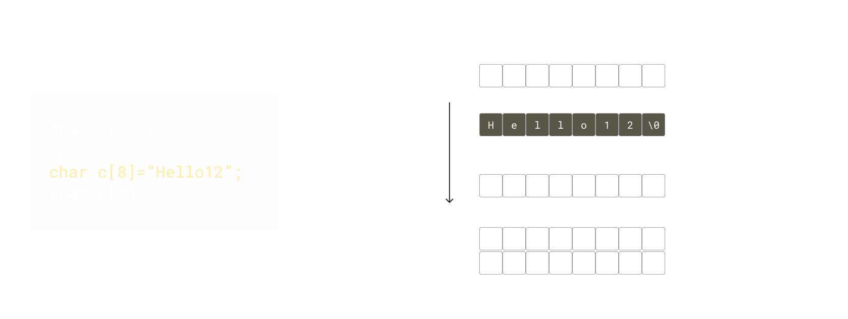เทียบกับลำดับการประกาศตัวแปร และสิ่งนี้เกิดจากค่อยๆใส่ byte ซ้อนๆกันขึ้นไป โดยตัวแปรที่ประกาศก่อนจะอยู่ล่าง