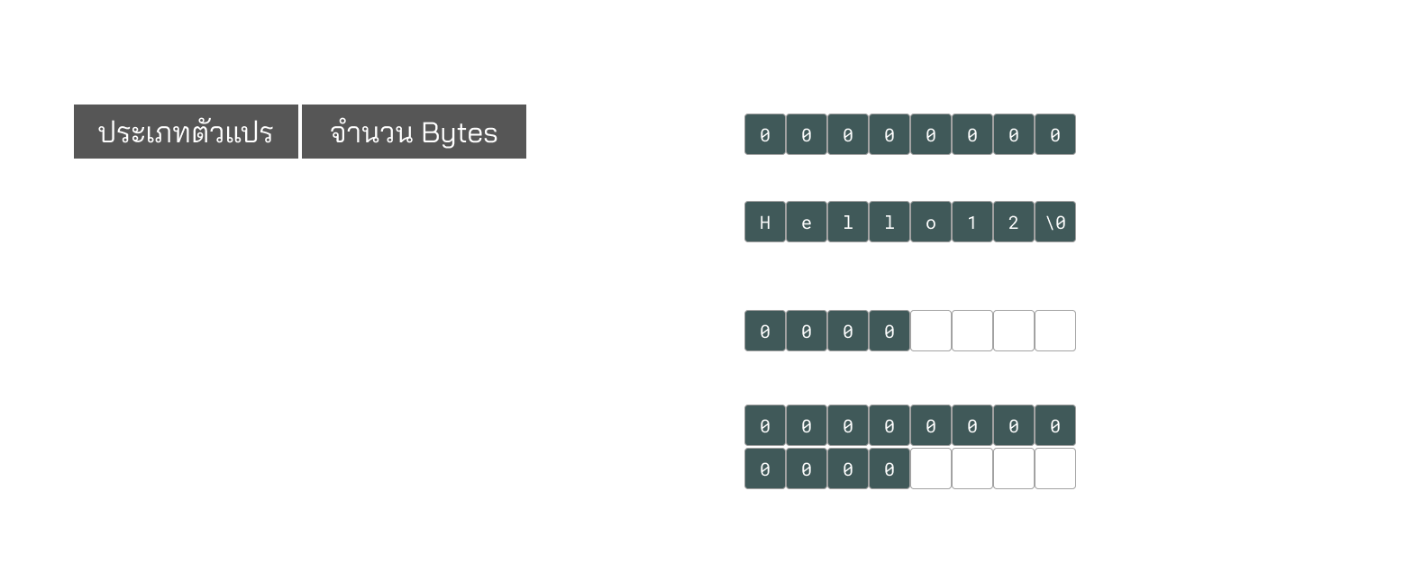 ตัวแปรแต่ละประเภทใช้กี่ byte เท่าไหร่ int ใช้ 4, long long ใช้ 8, float ใช้ 4,double ใช้ 8,char ใช้ 1