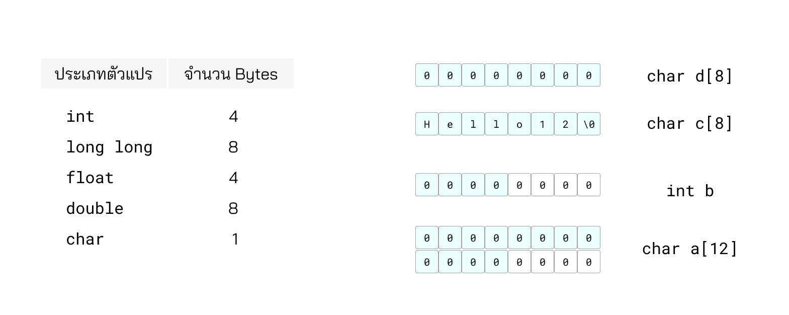 ตัวแปรแต่ละประเภทใช้กี่ byte เท่าไหร่ int ใช้ 4, long long ใช้ 8, float ใช้ 4,double ใช้ 8,char ใช้ 1