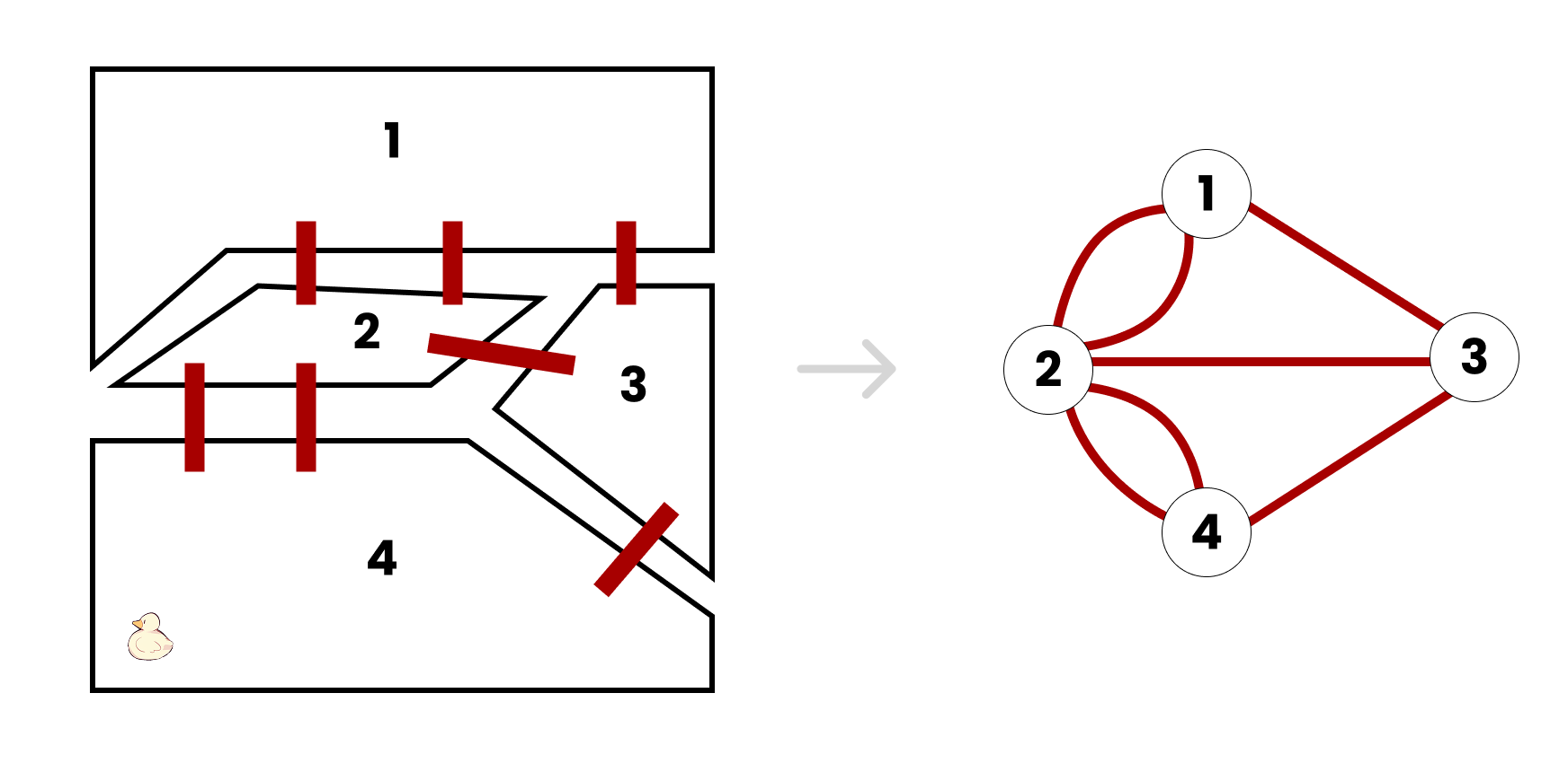 เมือง Königsberg เป็นเกาะที่มีดินแดน 3 ฝั่งโดยที่มีสะพานอยู่ทั้งหมด 7 สะพานเชื่อมเมืองและเกาะเหล่านี้เข้าด้วยกัน เกาะที่อยู่ตรงกลางมีสะพาน 5 สะพาน 2 ใน 5 เชื่อมดินแดนด้านบน อีก 2 เชื่อมดินแดนข้างล่าง อีก 1 เชื่อมดินแทนที่อยู่ฝั่งขวา หลังจากนั้นดินแดนที่ฝั่งขวามีสะพานเชื่อมเข้ากับดินแดนด้านบนและด้านล่างอย่างละสะพาน ในรูปนี้เมืองถูกวาดใหม่เป็นวงกลมเล็กๆที่มีเลขกำกับแทน และสะพานถูกวาดใหม่เป็นเส้นเชื่อมระหว่างวงกลม