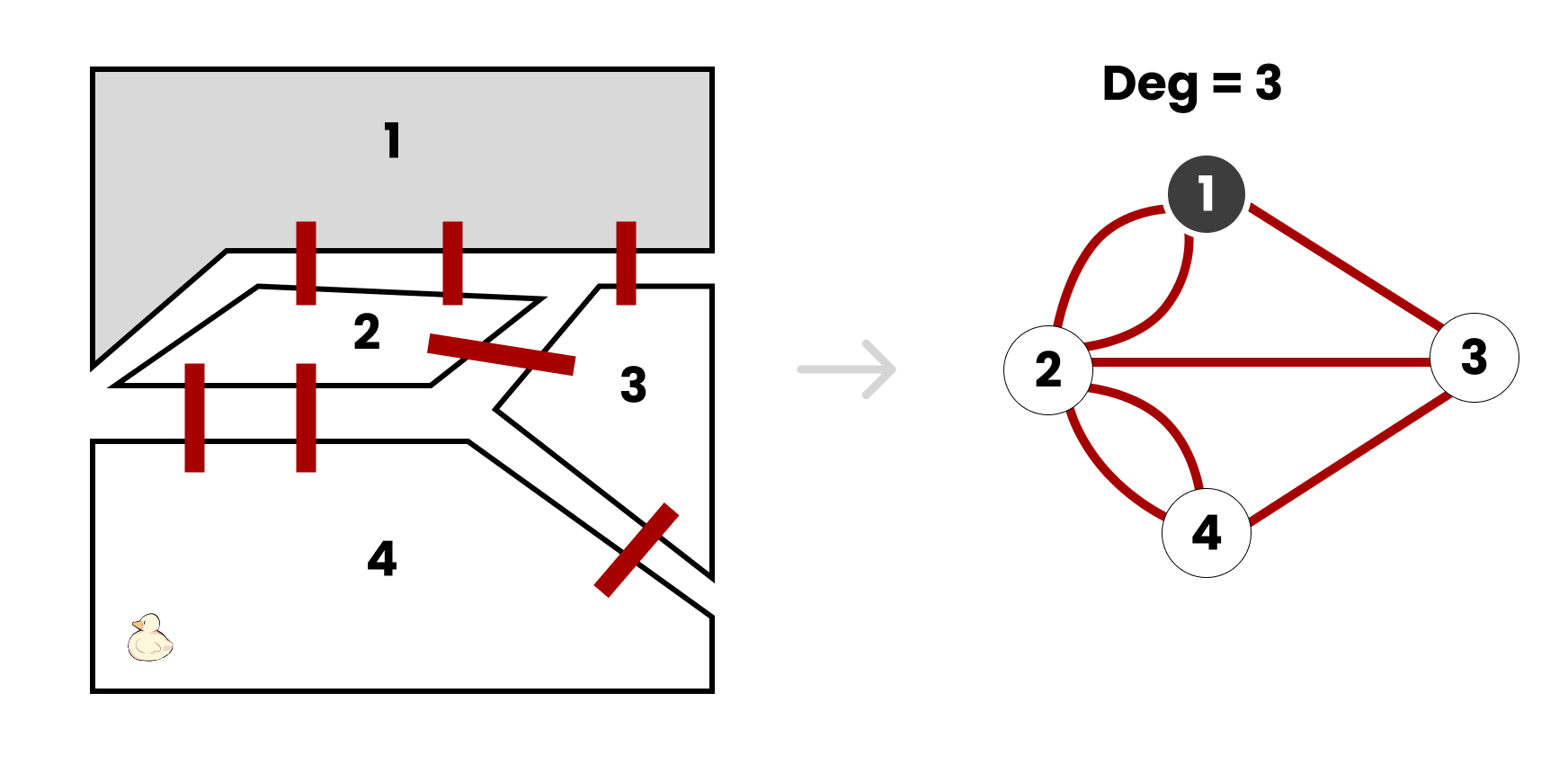 เมือง Königsberg เป็นเกาะที่มีดินแดน 3 ฝั่งโดยที่มีสะพานอยู่ทั้งหมด 7 สะพานเชื่อมเมืองและเกาะเหล่านี้เข้าด้วยกัน เกาะที่อยู่ตรงกลางมีสะพาน 5 สะพาน 2 ใน 5 เชื่อมดินแดนด้านบน อีก 2 เชื่อมดินแดนข้างล่าง อีก 1 เชื่อมดินแทนที่อยู่ฝั่งขวา หลังจากนั้นดินแดนที่ฝั่งขวามีสะพานเชื่อมเข้ากับดินแดนด้านบนและด้านล่างอย่างละสะพาน เมืองด้านบนถูกระบายมีเทาไว้เพื่อบอกให้เห็นว่ากำลังคุยถึงเมืองนี้อยู่ และเมืองนี้มีสะพาน 3 อัน