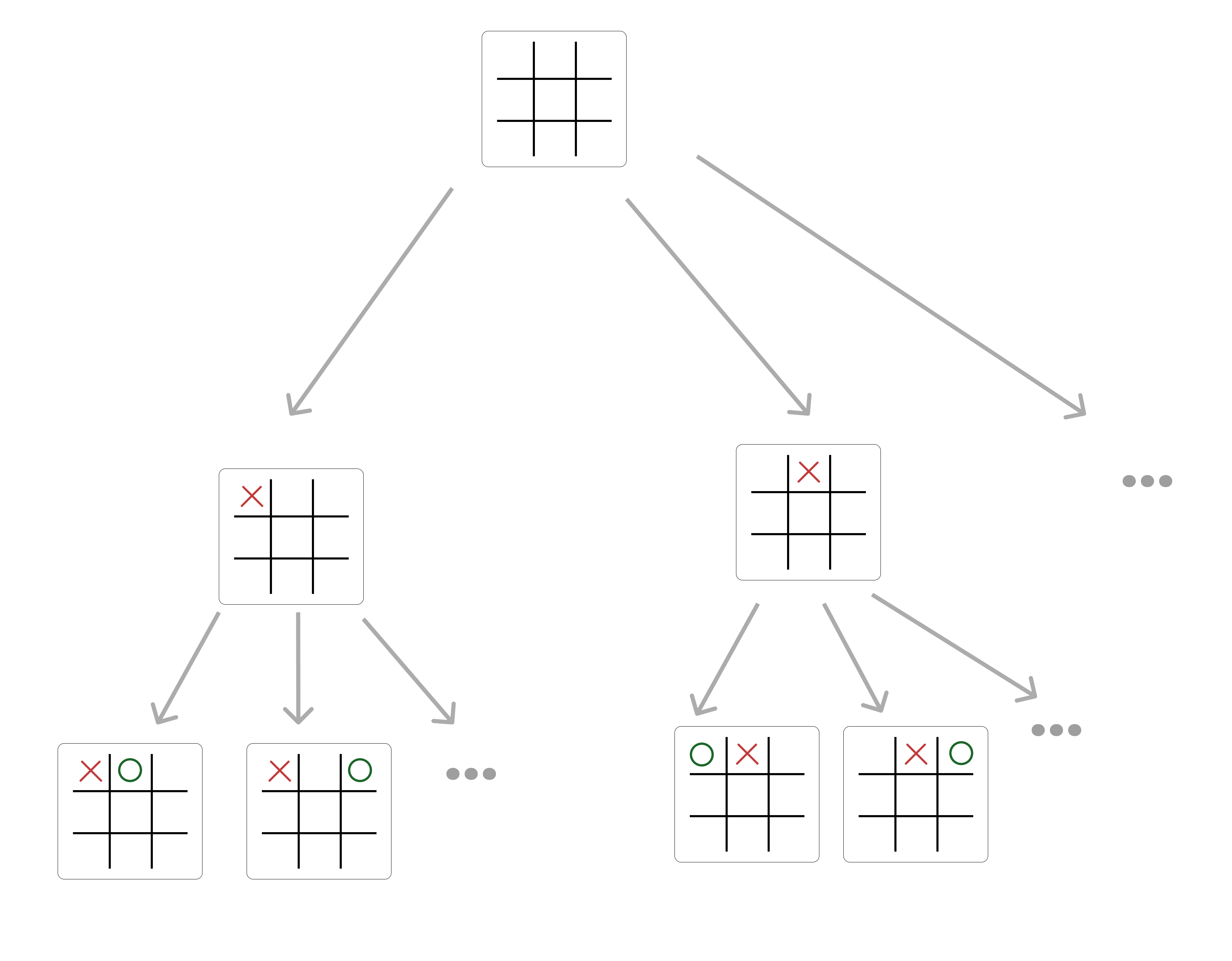 กระดาน XO เปล่าๆที่ มีเส้นเชื่อมไปหา กระดานแบบอื่นๆที่มีการวาง X ลงไปในช่องต่างๆ